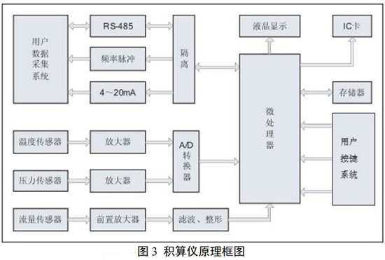 正丁烷流量計積算儀工作原理圖