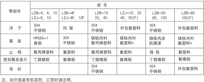 實驗室氣體流量計零部件材質(zhì)表